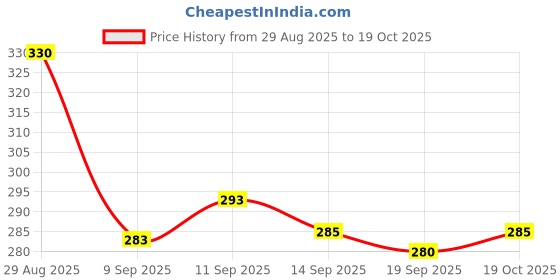 flipkart.com chenecloth Pack of 2 Men Solid Grey, Black Track Pants chenecloth Price History Graph from 29 Aug 2025 to 19 Oct 2025