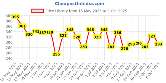 flipkart.com chenecloth Pack of 2 Men Solid Grey Track Pants chenecloth Price History Graph from 15 May 2025 to 8 Oct 2025