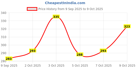 flipkart.com chenecloth Pack of 2 Men Solid Grey Track Pants chenecloth Price History Graph from 9 Sep 2025 to 7 Oct 2025