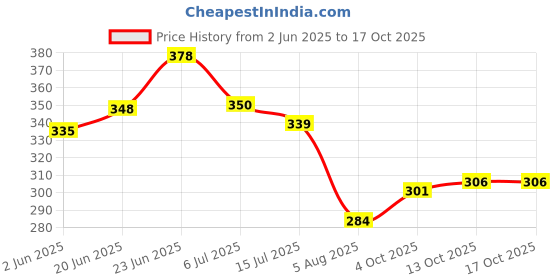 flipkart.com chenecloth Pack of 2 Men Solid Grey Track Pants chenecloth Price History Graph from 2 Jun 2025 to 16 Oct 2025