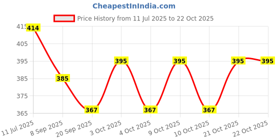 flipkart.com padmavathi enterprises Chengalva Koast - Koshtam Powder-50g padmavathi enterprises Price History Graph from 11 Jul 2025 to 21 Oct 2025
