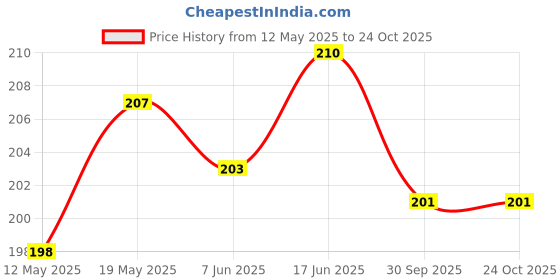 flipkart.com outlay home Chenille Bolsters Cover outlay home Price History Graph from 12 May 2025 to 24 Oct 2025