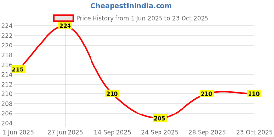 flipkart.com outlay home Chenille Bolsters Cover outlay home Price History Graph from 1 Jun 2025 to 21 Oct 2025