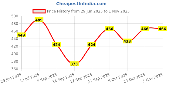 flipkart.com multitex Chenille Floral 3 Seater Sofa Cover multitex Price History Graph from 29 Jun 2025 to 31 Oct 2025