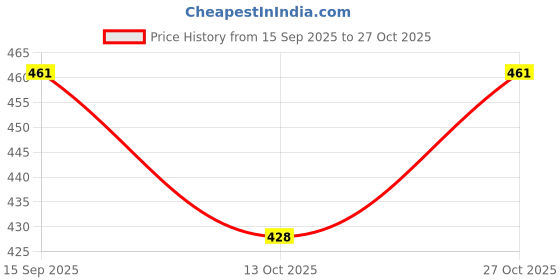 flipkart.com tijane Chenille Floral 3 Seater Sofa Cover tijane Price History Graph from 15 Sep 2025 to 27 Oct 2025