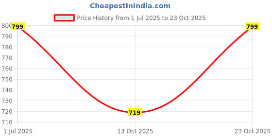 flipkart.com nendle Chenille Floral 3+2 Seater Sofa Cover nendle Price History Graph from 1 Jul 2025 to 23 Oct 2025