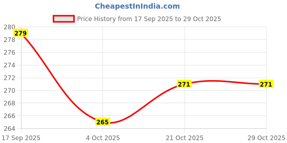 flipkart.com batricher Chenille Stems Pipe Cleaners for Flower Making and Decorations Olive Green batricher Price History Graph from 17 Sep 2025 to 29 Oct 2025