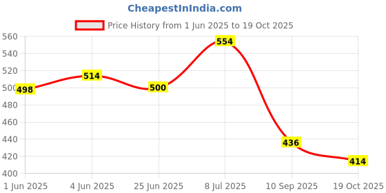 flipkart.com lrs Cheque Issue Register - Pack of 2 Registers - 38 Pages Long - 30 Entries Per Page 1-Part Cheque Record Register lrs Price History Graph from 1 Jun 2025 to 19 Oct 2025
