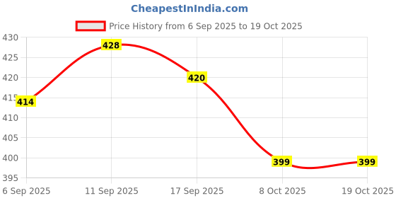 flipkart.com mars fashions Cheque Size Paper 100 GSM Thick 4.5 x 9.5 Inch | Secure Office & Home Use Envelopes mars fashions Price History Graph from 6 Sep 2025 to 18 Oct 2025