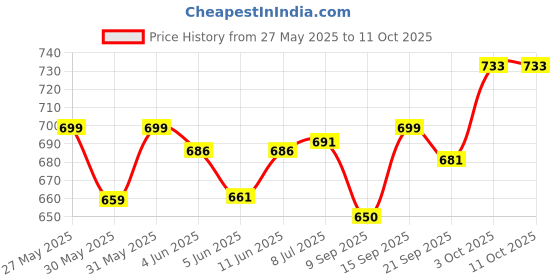 flipkart.com cherilo 3 in 1 Baby Bed, Sleeping Bag & Carry Nest, Portable Bassinet, 0M+ (Grey Leaf) Sleeping Bag cherilo Price History Graph from 27 May 2025 to 11 Oct 2025