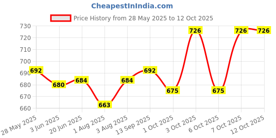 flipkart.com cherilo 3 in 1 Baby Bed, Sleeping Bag & Carry Nest, Portable Bassinet,0M+ White Abstract Sleeping Bag cherilo Price History Graph from 28 May 2025 to 11 Oct 2025