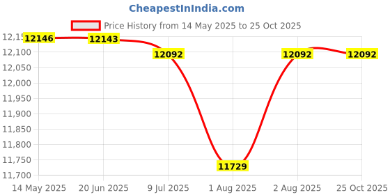 flipkart.com cherilo 360° Convertible Isofix Baby Car Seat, ECE R44/04 Certified for 0-12 Years Kids Baby Car Seat cherilo Price History Graph from 14 May 2025 to 24 Oct 2025