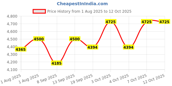 flipkart.com cherilo 4-in-1 Baby Carry Cot & Car Seat for Newborns to 15 Months with Safety Harness Baby Carry Cot cherilo Price History Graph from 1 Aug 2025 to 12 Oct 2025