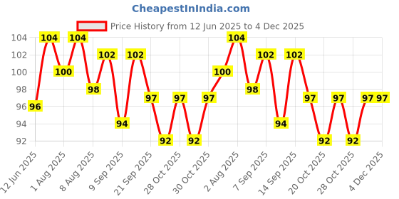 flipkart.com cherilo Anti-Colic Classic Teat/Nipple for Slim Neck Bottle, Medium Flow, 3m+ Medium Flow Nipple cherilo Price History Graph from 12 Jun 2025 to 4 Dec 2025