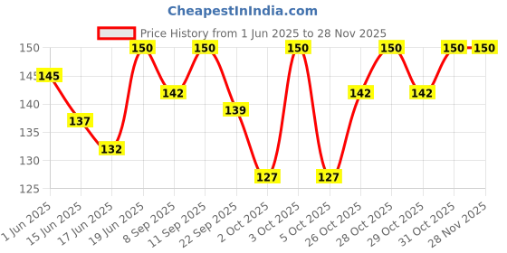flipkart.com cherilo Anti-Colic Slim, Classic Baby Feeding Bottle, Upto 3 Years, Funny Elephant Style - 125 ml cherilo Price History Graph from 1 Jun 2025 to 27 Nov 2025