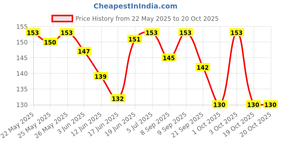 flipkart.com cherilo Anti-Colic Slim, Classic Baby Feeding Bottle, Upto 3 Years, Lovely Cat Style - 125 ml cherilo Price History Graph from 22 May 2025 to 19 Oct 2025
