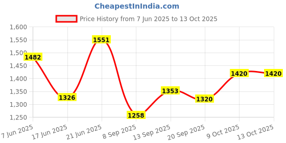 flipkart.com cherilo Baby Bed 0-2 Years, Portable Sleeping Bag, Baby Nest & Bedding, Carry Nest 0+M Sleeping Bag cherilo Price History Graph from 7 Jun 2025 to 13 Oct 2025