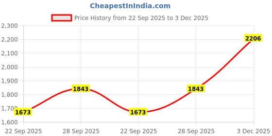 flipkart.com cherilo Baby Carrier with 4 Carry Positions for 0-3 Years, Infant to Toddler, Up to 15kg Baby Carrier cherilo Price History Graph from 22 Sep 2025 to 3 Dec 2025