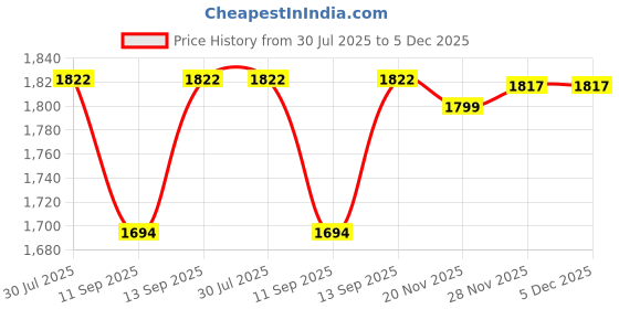 flipkart.com cherilo Baby Sleeping Bag, Cotton Bedding for Infants, Newborns & Portable Bassinet Pod Sleeping Bag cherilo Price History Graph from 30 Jul 2025 to 5 Dec 2025