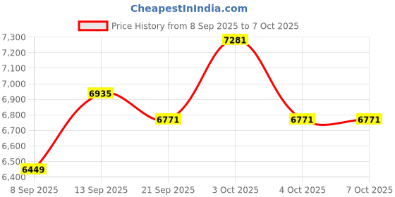 flipkart.com cherilo Baby Stroller, Lightweight Pram, 5-Point Harness, Recline, Easy Fold, 0-3 Years Stroller cherilo Price History Graph from 8 Sep 2025 to 7 Oct 2025