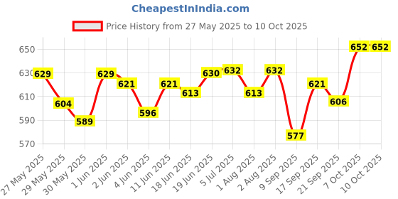 flipkart.com cherilo Breast Pump,3-Level Suction Adjustment , 2 Free Breast Pads, Storage Bottle- Manual cherilo Price History Graph from 27 May 2025 to 10 Oct 2025