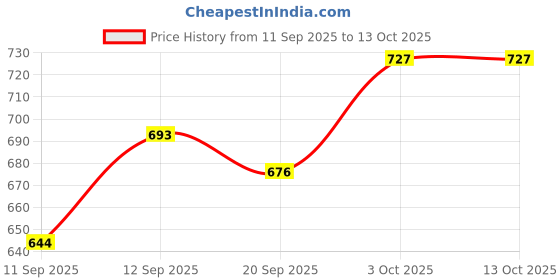 flipkart.com cherilo Breast Pump,With Strong Leak free Suction & Free Storage Bottle - Manual cherilo Price History Graph from 11 Sep 2025 to 13 Oct 2025