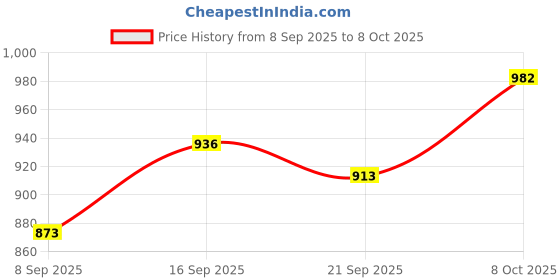 flipkart.com cherilo C Shaped Elevated Wedge Pillow for Baby Crib & Mattress Memory Foam Geometric Baby Pillow Pack of 1 cherilo Price History Graph from 8 Sep 2025 to 8 Oct 2025