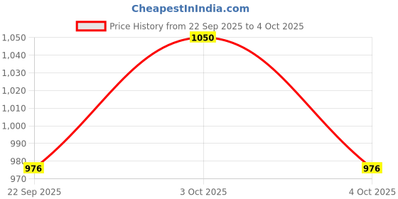 flipkart.com cherilo C Shaped Elevated Wedge Pillow for Baby Crib & Mattress Memory Foam Geometric Baby Pillow Pack of 1 cherilo Price History Graph from 22 Sep 2025 to 4 Oct 2025