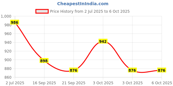 flipkart.com cherilo C Shaped Elevated Wedge Pillow for Baby Crib & Mattress Memory Foam Solid Baby Pillow Pack of 1 cherilo Price History Graph from 2 Jul 2025 to 5 Oct 2025