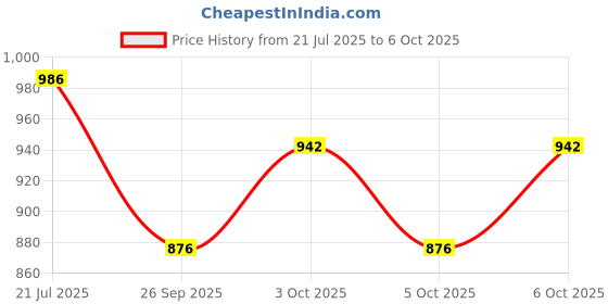 flipkart.com cherilo C Shaped Elevated Wedge Pillow for Baby Crib & Mattress Memory Foam Solid Baby Pillow Pack of 1 cherilo Price History Graph from 21 Jul 2025 to 3 Oct 2025