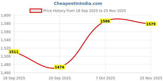 flipkart.com cherilo C Shaped Full Body Support Maternity Pillow For Pregnant Women, Maternity Safe Microfibre Solid Pregnancy Pillow Pack of 1 cherilo Price History Graph from 18 Sep 2025 to 25 Nov 2025