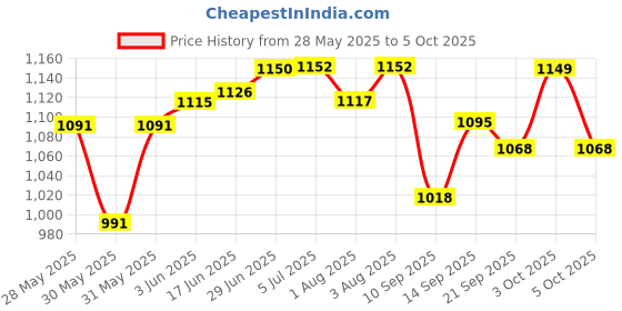 flipkart.com cherilo Contour Shaped Memory Foam Soft Bed Baby Pillow for Kids for Extra Neck Support Memory Foam Geometric Baby Pillow Pack of 1 cherilo Price History Graph from 28 May 2025 to 3 Oct 2025
