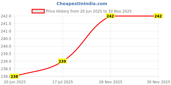 flipkart.com cherilo Cotton Baby Bed Protecting Mat cherilo Price History Graph from 20 Jun 2025 to 29 Nov 2025
