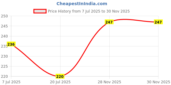 flipkart.com cherilo Cotton Baby Bed Protecting Mat cherilo Price History Graph from 7 Jul 2025 to 30 Nov 2025