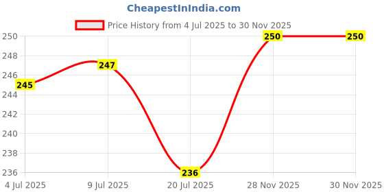 flipkart.com cherilo Cotton Baby Bed Sized Bedding Set cherilo Price History Graph from 4 Jul 2025 to 29 Nov 2025