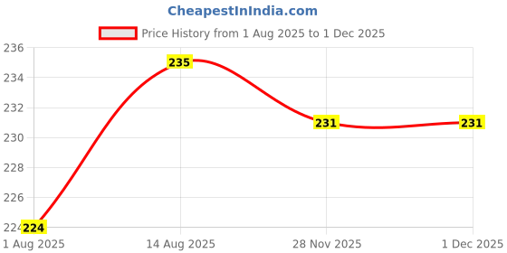 flipkart.com cherilo Cotton Baby Bed Sized Bedding Set cherilo Price History Graph from 1 Aug 2025 to 30 Nov 2025