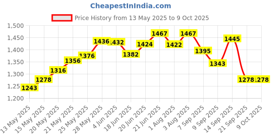 flipkart.com cherilo Feeding Pillow for New Born Baby, Security Fence Design for Extra Baby Support, Breastfeeding Pillow cherilo Price History Graph from 13 May 2025 to 8 Oct 2025