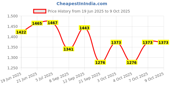 flipkart.com cherilo Feeding Pillow for New Born Baby, Security Fence Design for Extra Baby Support, Breastfeeding Pillow cherilo Price History Graph from 19 Jun 2025 to 9 Oct 2025