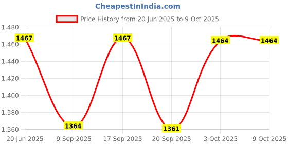 flipkart.com cherilo Feeding Pillow for New Born Baby, Security Fence Design for Extra Baby Support, Breastfeeding Pillow cherilo Price History Graph from 20 Jun 2025 to 8 Oct 2025