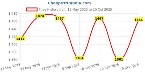 flipkart.com cherilo Feeding Pillow for New Born Baby, Security Fence Design for Extra Baby Support, Breastfeeding Pillow cherilo Price History Graph from 13 May 2025 to 10 Oct 2025