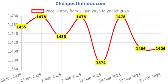 flipkart.com cherilo Feeding Pillow for New Born Baby, Security Fence Design for Extra Baby Support, Breastfeeding Pillow cherilo Price History Graph from 20 Jun 2025 to 19 Oct 2025