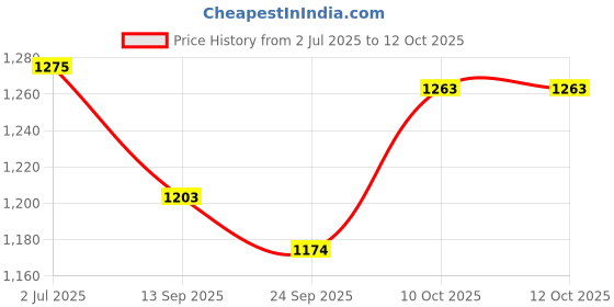 flipkart.com cherilo Full Size Elevated Wedge Pillow for Baby Crib & Mattress, Memory Foam Geometric Baby Pillow Pack of 1 cherilo Price History Graph from 2 Jul 2025 to 12 Oct 2025
