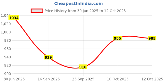 flipkart.com cherilo Half Size Elevated Wedge Pillow for Baby Crib & Mattress Memory Foam Solid Baby Pillow Pack of 1 cherilo Price History Graph from 30 Jun 2025 to 12 Oct 2025