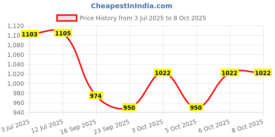 flipkart.com cherilo Half Size Elevated Wedge Pillow for Baby Crib & Mattress Memory Foam Solid Baby Pillow Pack of 1 cherilo Price History Graph from 3 Jul 2025 to 8 Oct 2025