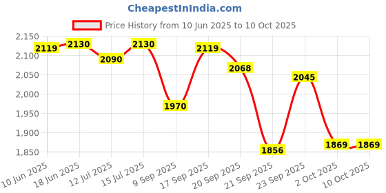flipkart.com cherilo Hip Seat Baby Carrier, 4 Carry Positions, for 0-3 Years, Adjustable, Up to 15 kg Baby Carrier cherilo Price History Graph from 10 Jun 2025 to 9 Oct 2025