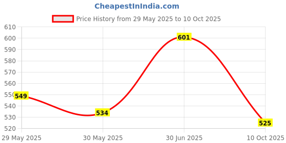 flipkart.com cherilo Memory Foam Head Shaping Pillow for New Born Baby, Memory Foam Geometric Baby Pillow Pack of 1 cherilo Price History Graph from 29 May 2025 to 10 Oct 2025