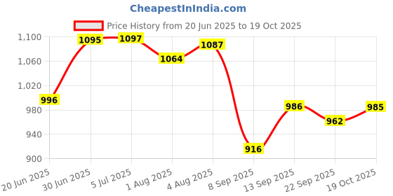 flipkart.com cherilo Memory Foam Pillow for Kids: Neck Support, Removable Washable Cover Memory Foam Geometric Baby Pillow Pack of 1 cherilo Price History Graph from 20 Jun 2025 to 19 Oct 2025