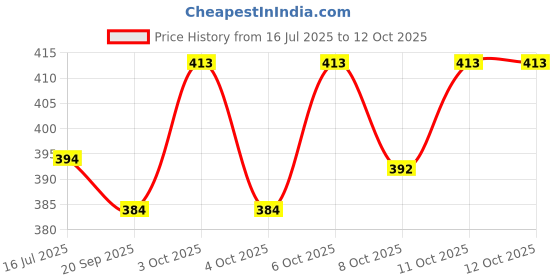 flipkart.com cherilo Microfiber Sleeping Pillow for Kids, Baby Pillow with Super Soft Outer Cover, Microfibre Geometric Baby Pillow Pack of 1 cherilo Price History Graph from 16 Jul 2025 to 12 Oct 2025