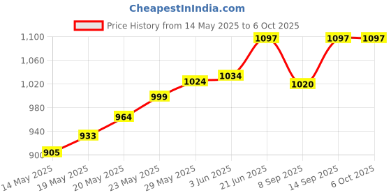 flipkart.com cherilo Multipurpose 5 in 1 Feeding Pillow with Adjustable Strap & Bottle Holder, BLACK Breastfeeding Pillow cherilo Price History Graph from 14 May 2025 to 6 Oct 2025