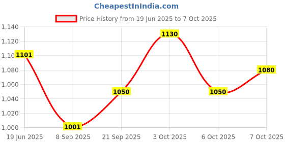 flipkart.com cherilo Multipurpose 5 in 1 Feeding Pillow with Adjustable Strap & Bottle Holder, Brown, Breastfeeding Pillow cherilo Price History Graph from 19 Jun 2025 to 6 Oct 2025